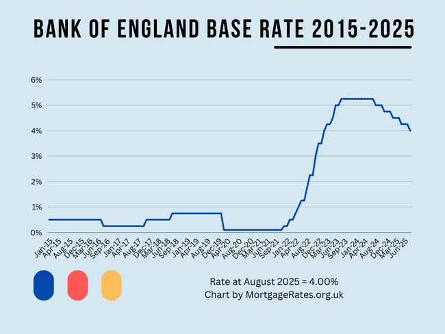 BOE base rate history 2015 to 2025